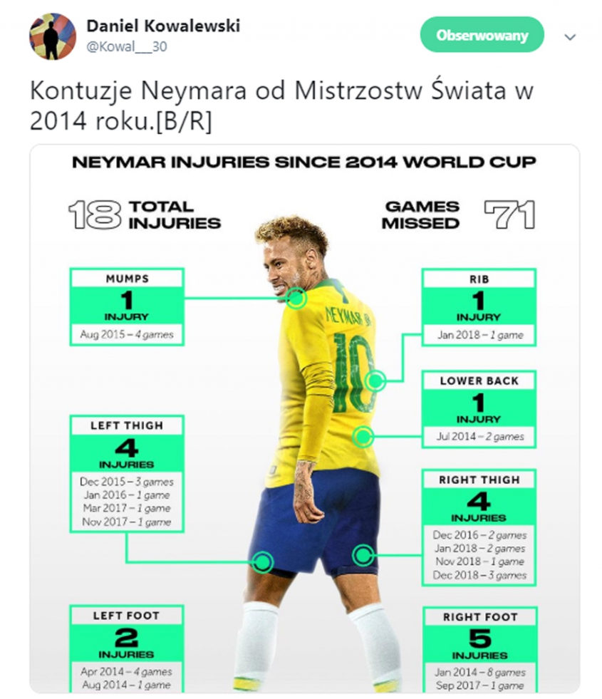 KONTUZJE Neymara od Mistrzostw Świata 2014